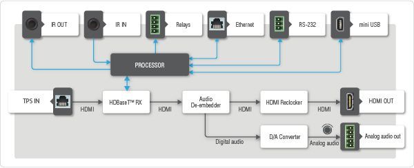 91540021, Lightware, HDMI-TPS-RX110AY, Приемник HDMI1.4 + де-эмбеддер балансного аналогового аудио 