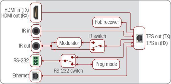 91540023, Lightware, HDMI-TPS-RX97 (91540023), HDBaseT приемник через CATx кабель c PoE. 