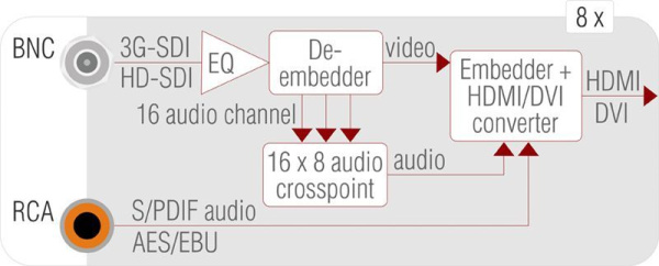 91120010, Lightware, MX-3GSDI-IB, Модуль на 8 входов 3G-SDI и AES/EBU. Преобразует SD-SDI, HD-SDI и 