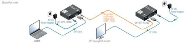 91510016, Lightware, DP-OPT-TX110, SingleFiberTechnology передатчик 